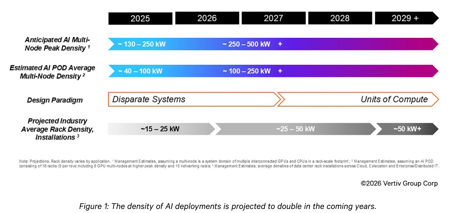 Gráfico de Vertiv: la densidad de los pods de IA pasa de 40–100 kW a 100–250 kW en los próximos años