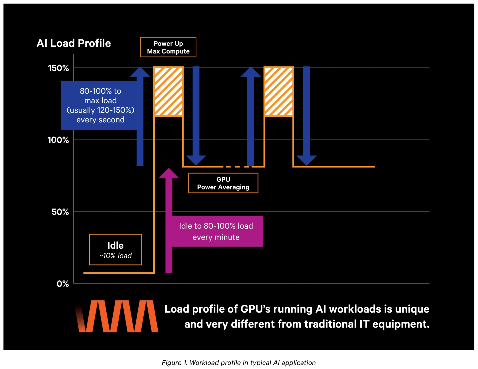 Gráfico de Vertiv del perfil de carga de GPU en IA: reposo cerca de 10 %, 80–100 % cada minuto y picos de 120–150 % cada segundo